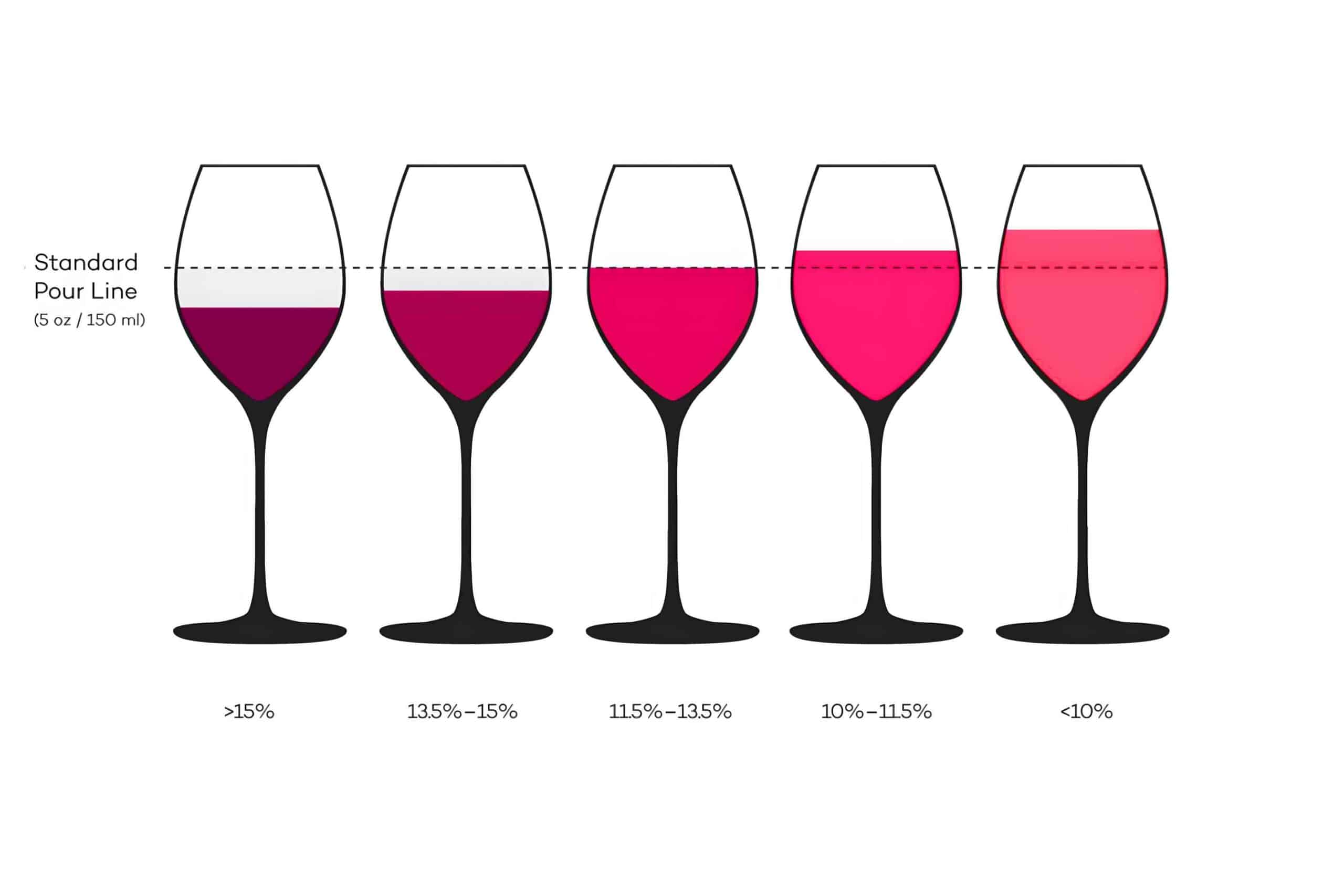 How Much Is A Serving Of Wine Based On Alcohol Percentage