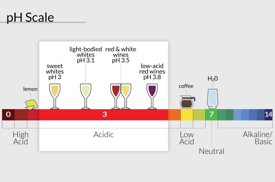 Is Wine Acid